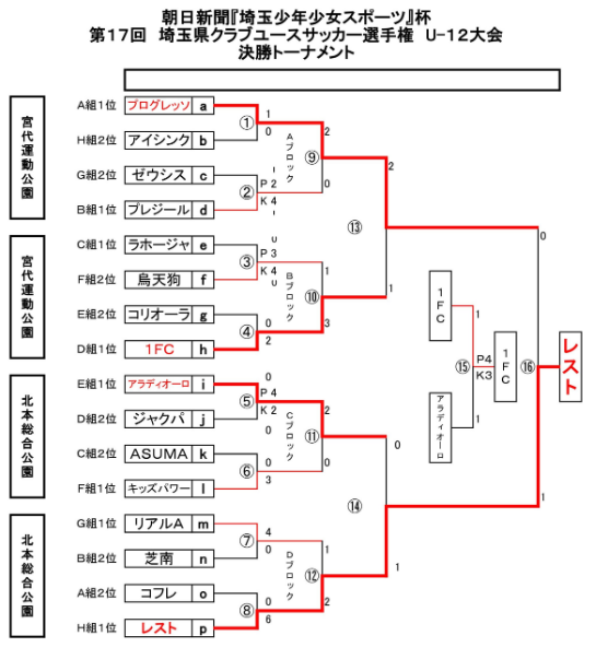 埼玉少年サッカー応援団 みんなのnews レストfcが優勝 第17回埼玉県クラブユースサッカー選手権u 12 最終結果