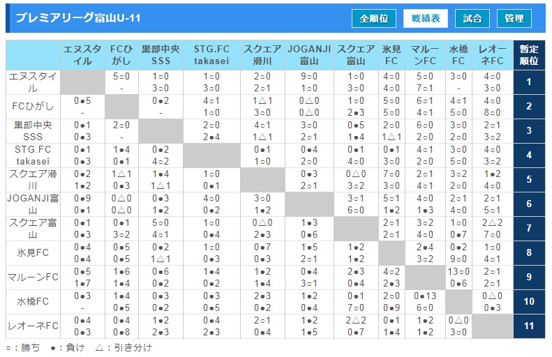 18 19 プレミアリーグu 11富山 3 2 3結果更新 ジュニアサッカーnews