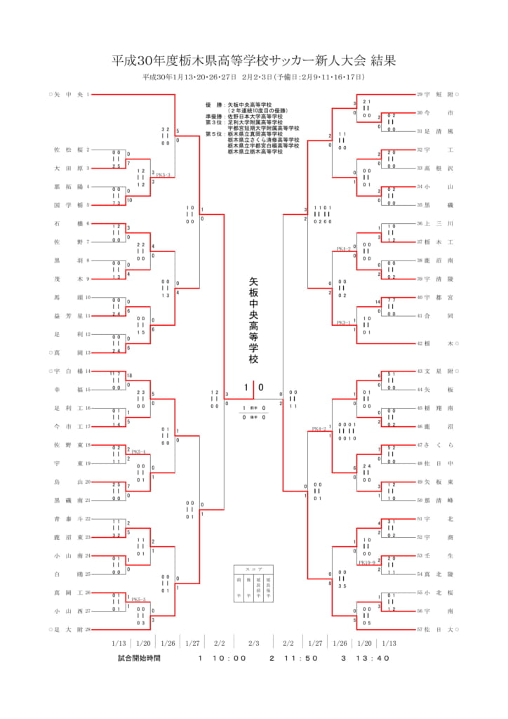 18年度 栃木県高等学校サッカー新人大会 矢板中央2連覇 結果表掲載 ジュニアサッカーnews