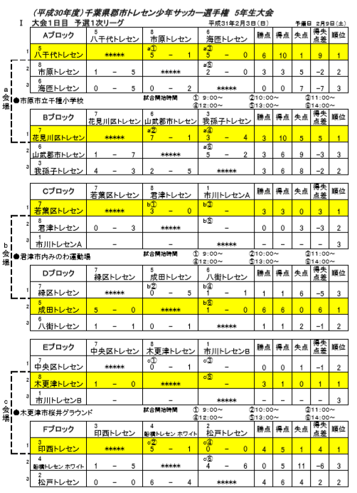 18年度第38回千葉県郡市トレセン少年サッカー選手権5年生大会 優勝は美浜区トレセン ジュニアサッカーnews