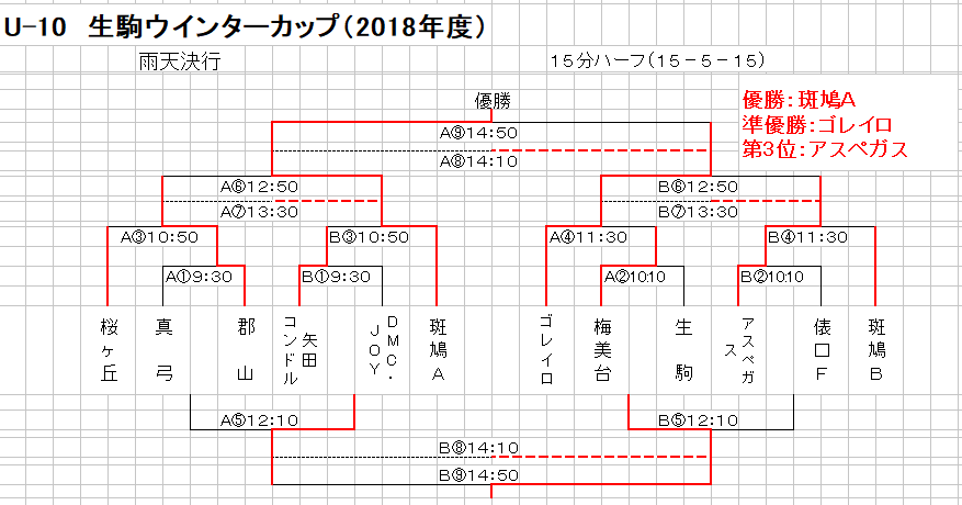 18年度 生駒ウインターカップ兼ファンタジスタ交流大会 U 10 奈良県 優勝は斑鳩fcドリームチップス ジュニアサッカーnews