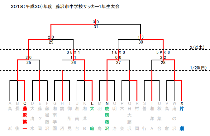 神奈川少年サッカー応援団 みんなのnews 優勝は藤沢第一中 藤沢市中学校サッカー1年生大会