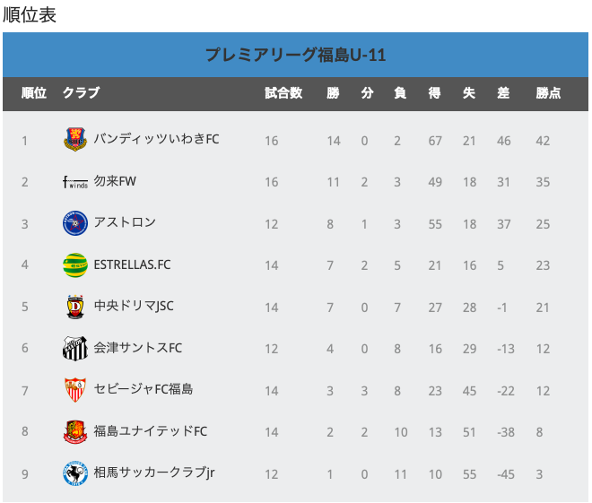 18 19 プレミアリーグu 11福島 最終結果 優勝はバンディッツいわき ジュニアサッカーnews