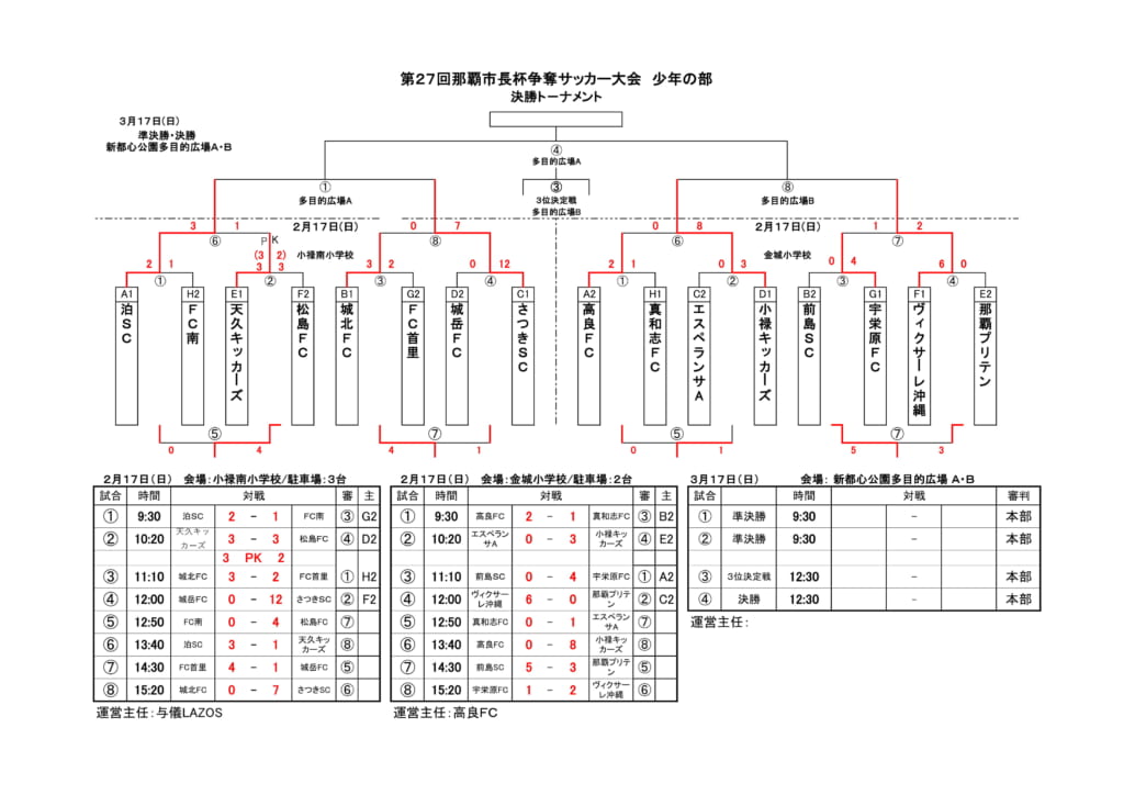 18第27回那覇市長杯争奪サッカー大会少年の部 優勝はさつきsc ジュニアサッカーnews