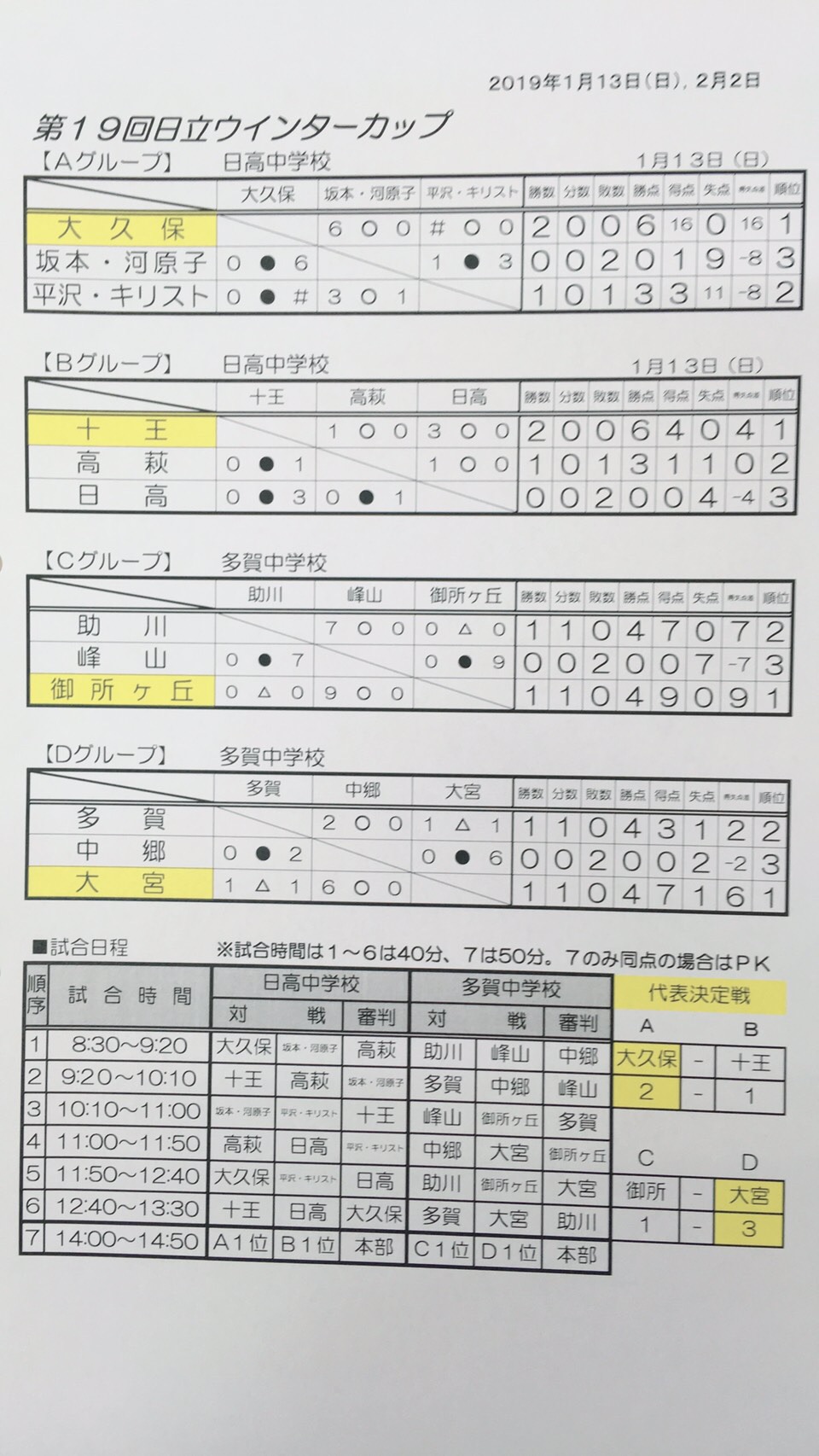 18年度 第19回 日立ウィンターカップ 中学生 茨城県 優勝は大野中 情報ありがとうございました ジュニアサッカーnews