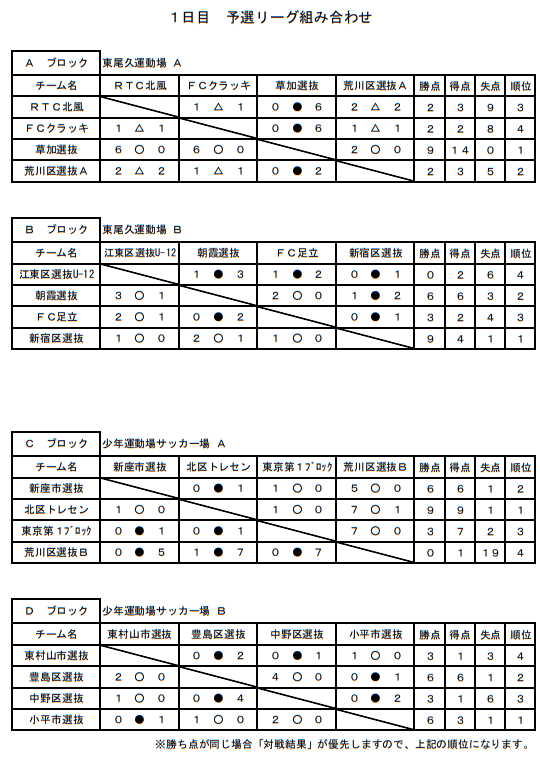 荒川区招待大会19 東京 予選リーグ結果掲載 優勝は新宿区選抜 優勝写真掲載 ジュニアサッカーnews