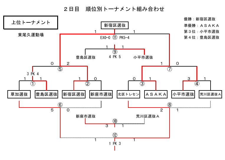 荒川区招待大会19 東京 予選リーグ結果掲載 優勝は新宿区選抜 優勝写真掲載 ジュニアサッカーnews