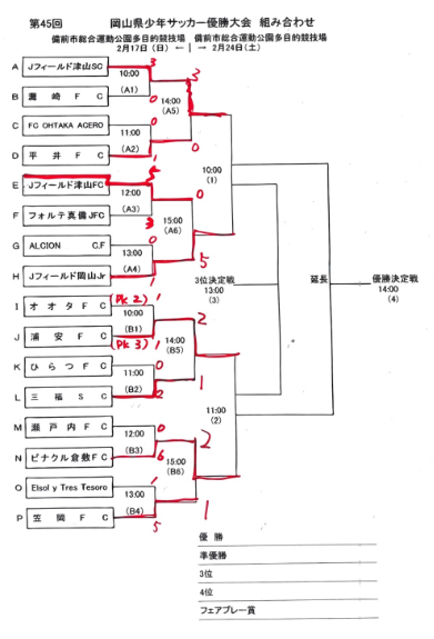 岡山少年サッカー応援団 みんなのnews 2 17結果掲載 18年度toyopet Cup トヨペットカップ 第45回岡山県少年 サッカー優勝大会