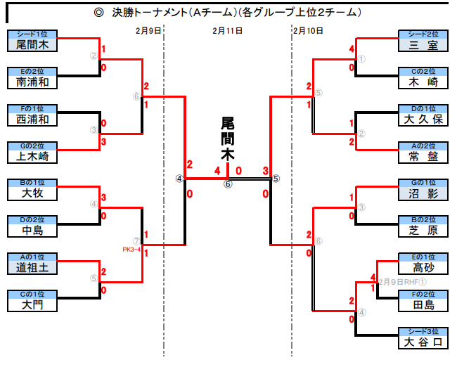 18年度 第51回さいたま市南部サッカー少年団冬季大会aチーム 埼玉県 優勝は尾間木 ジュニアサッカーnews