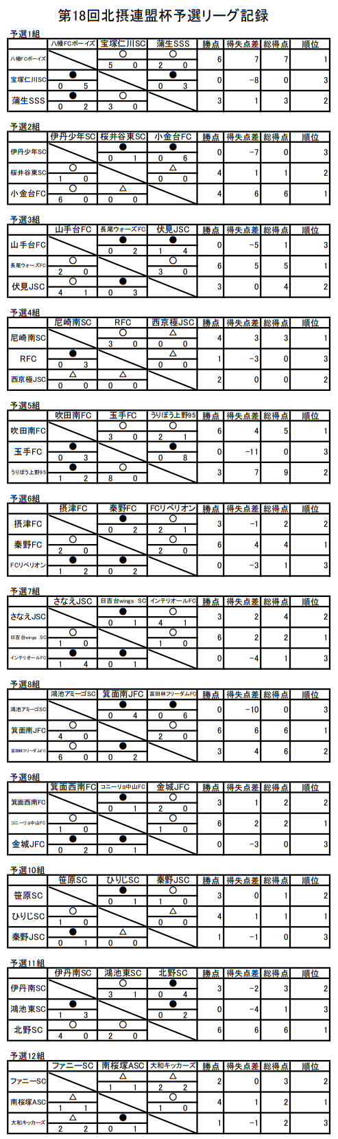 18年度 第18回豊中市少年少女サッカー連盟 北摂連盟杯 大阪府 優勝は石津fc ジュニアサッカーnews