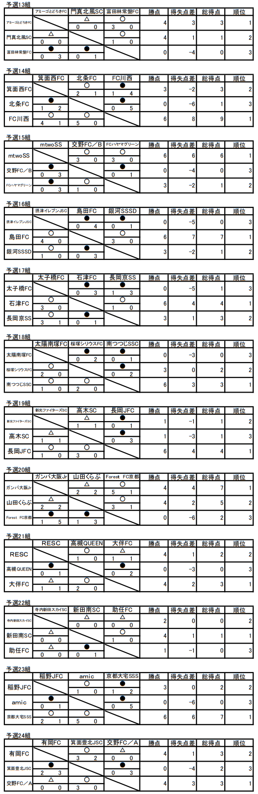 18年度 第18回豊中市少年少女サッカー連盟 北摂連盟杯 大阪府 優勝は石津fc ジュニアサッカーnews