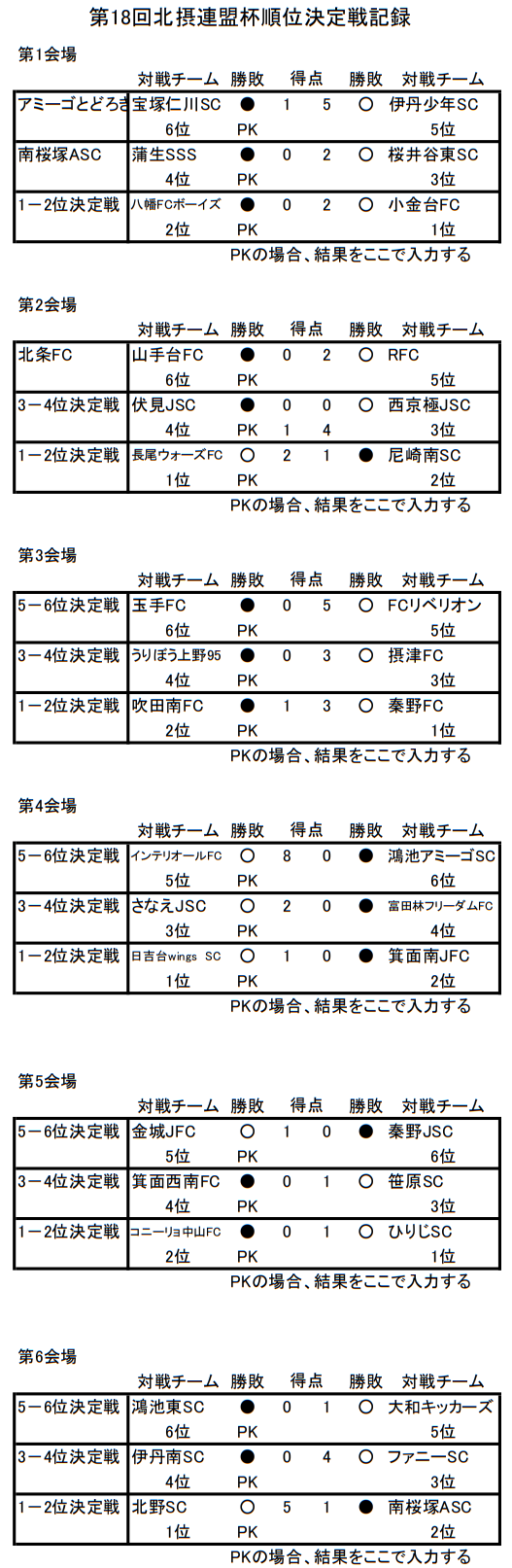 18年度 第18回豊中市少年少女サッカー連盟 北摂連盟杯 大阪府 優勝は石津fc ジュニアサッカーnews