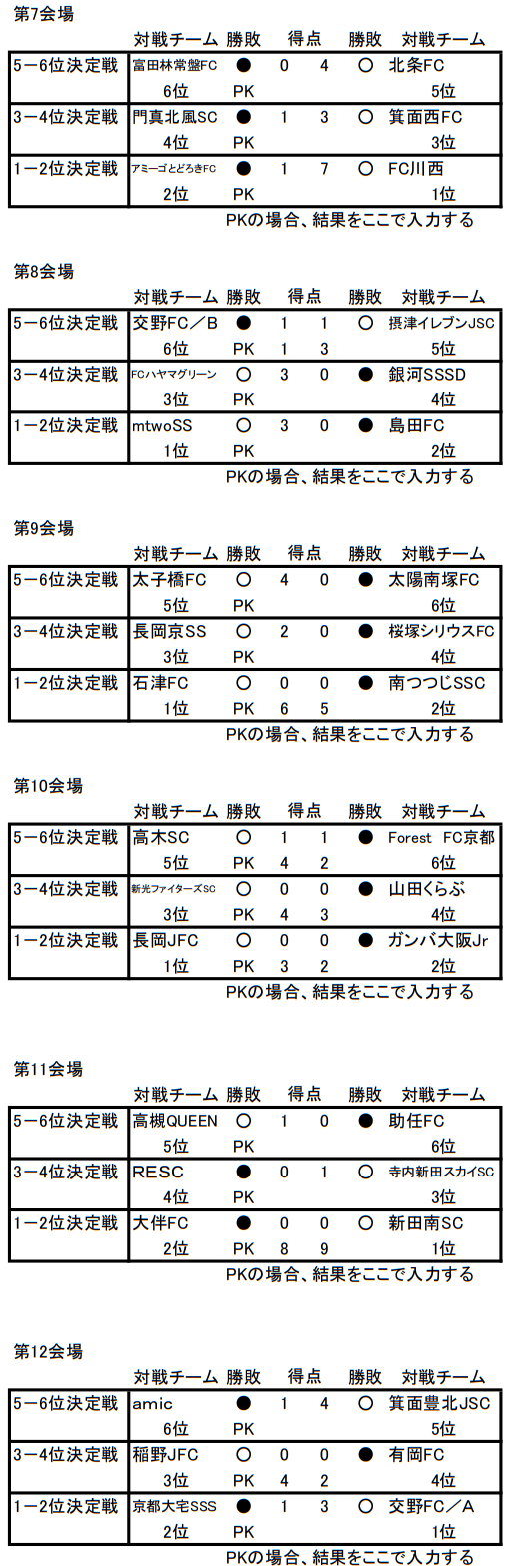 18年度 第18回豊中市少年少女サッカー連盟 北摂連盟杯 大阪府 優勝は石津fc ジュニアサッカーnews