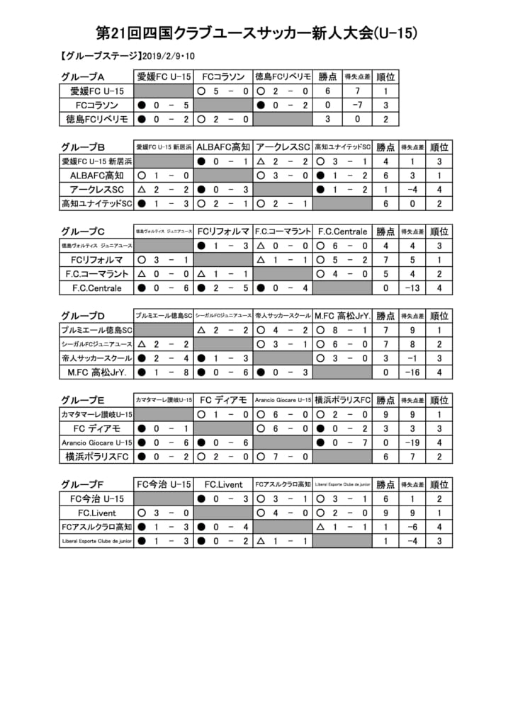 18第21回四国クラブユースサッカー新人大会u 15 高知県開催 優勝はfcリヴェント 愛媛 結果表掲載 ジュニアサッカーnews