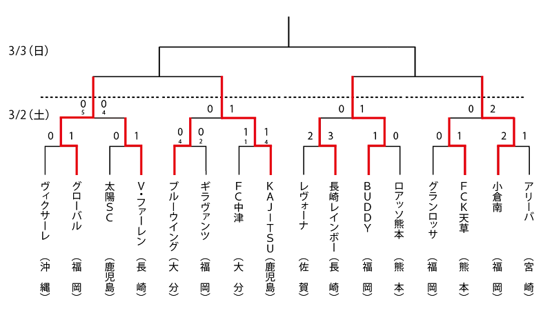 福岡少年サッカー応援団 みんなのnews Buddy グローバル 小倉南がベスト4 第13回九州クラブユース U 13 サッカー大会 3 3決戦