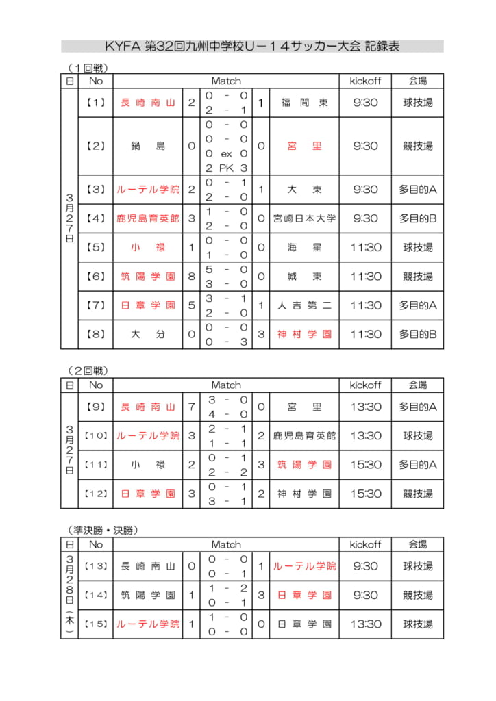 優勝はルーテル学院 18年度 中学新人戦 第32回 九州中学校 U 14 サッカー大会 熊本開催 結果表掲載 ジュニアサッカーnews