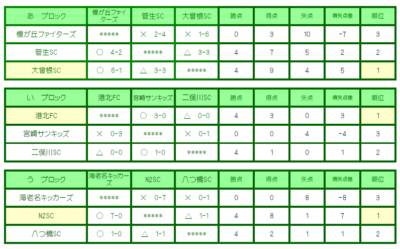 優勝はkazu Sc カズsc 結果掲載 19年 第34回246スプリングカップサッカー大会 ジュニアの部 神奈川県 ジュニアサッカー News