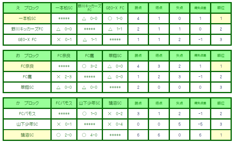 優勝はkazu Sc カズsc 結果掲載 19年 第34回246スプリングカップサッカー大会 ジュニアの部 神奈川県 ジュニアサッカー News