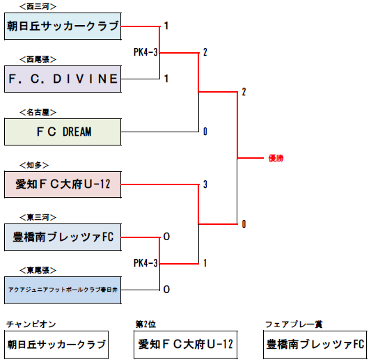 愛知少年サッカー応援団 みんなのnews 速報 優勝は西三河地区代表 朝日丘fc 第12回mufgカップ 兼 愛知県 U 12サッカーチャンピオンズカップ