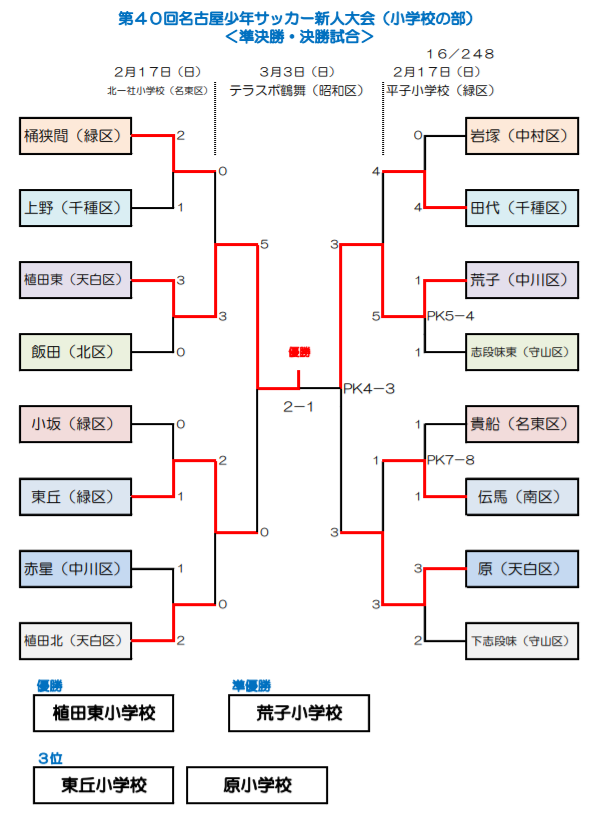 18年度 愛知 第40回 名古屋少年サッカー新人大会 小学校チームの部 優勝は植田東小学校 ジュニアサッカーnews