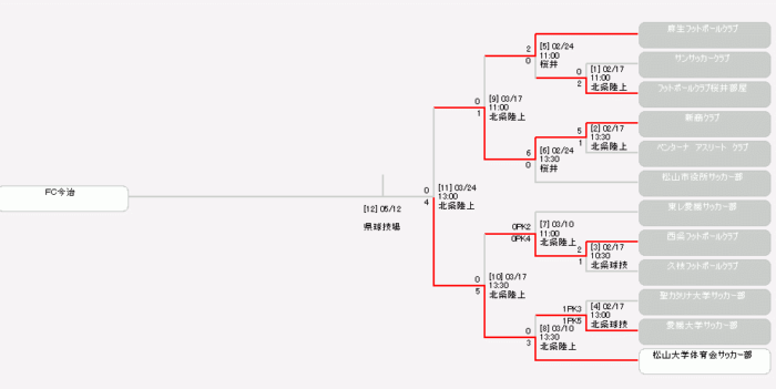 優勝は松山大学 天皇杯愛媛県代表決定戦 19愛媛県サッカー選手権大会 天皇杯愛媛県代表決定戦 ジュニアサッカーnews