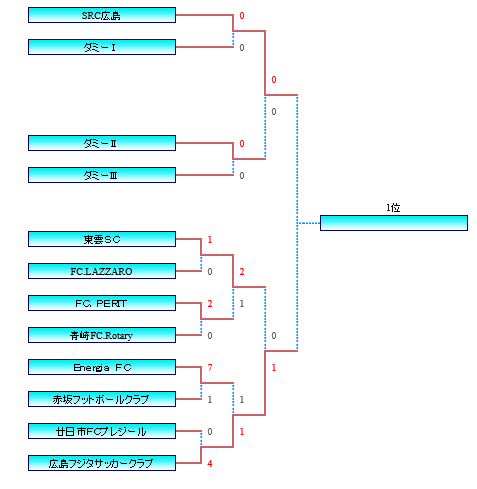 19年度全広島サッカー選手権大会 兼天皇杯jfa第99回全日本サッカー選手権県代表決定戦社会人大会 決勝大会出場チーム決定 ジュニアサッカー News