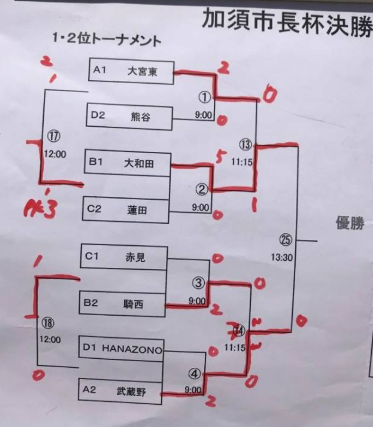 18年度 第8回加須市長杯少年サッカー大会 埼玉県 優勝は大和田 ジュニアサッカーnews