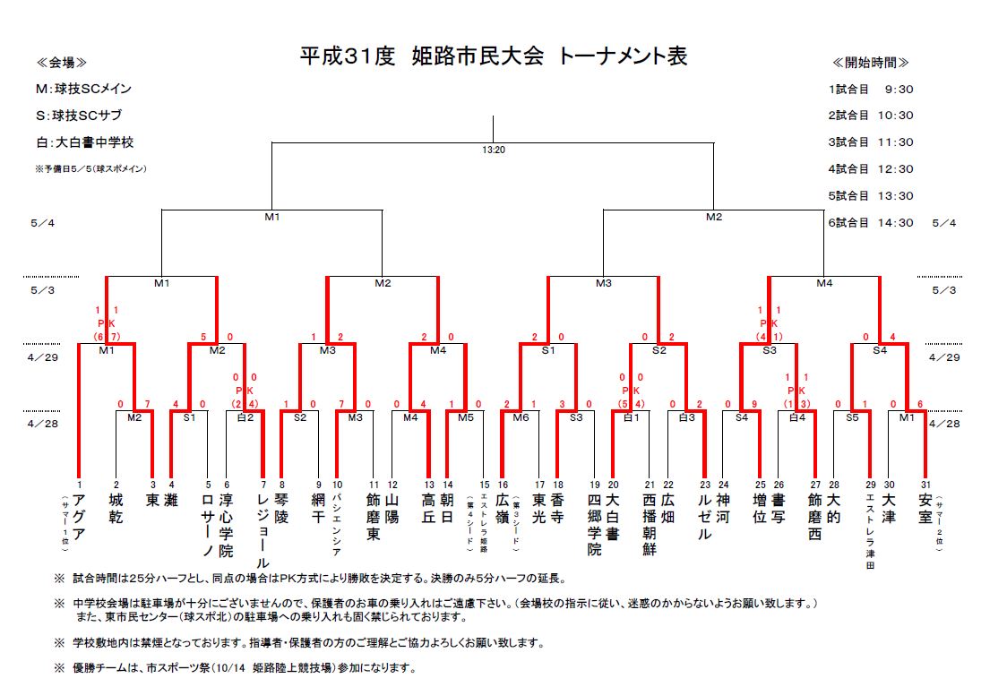 兵庫少年サッカー応援団 みんなのnews ベスト8決定 4 28 29全結果 準々決勝は5 3 姫路市民大会 中学生の部