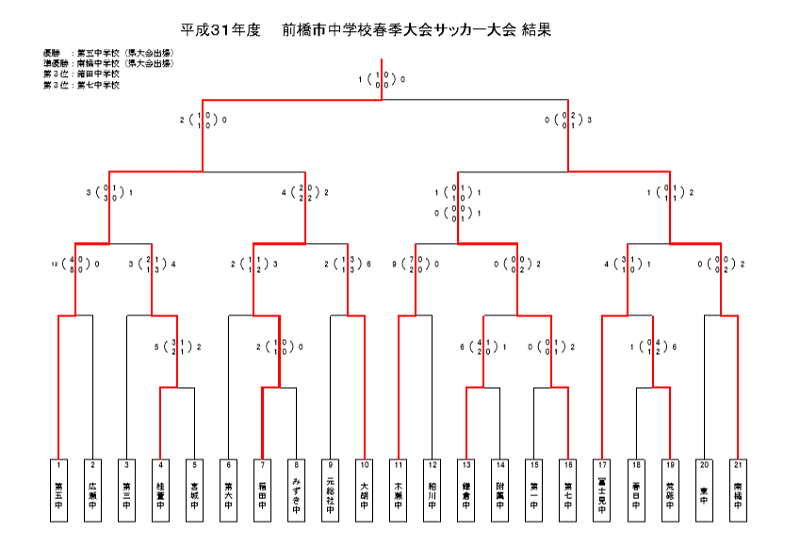 19年度 前橋市中学校春季大会サッカー大会 群馬 優勝は前橋第五中 ジュニアサッカーnews