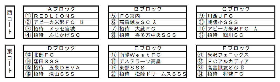 優勝は 米沢フェニックス 19年度 東日本サッカー米沢フェスティバル山形開催 ジュニアサッカーnews