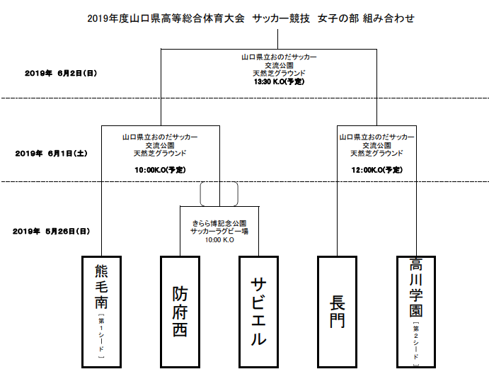 山口少年サッカー応援団 みんなのnews 組合せ表掲載5 26開幕 19年度山口県高校総体女子