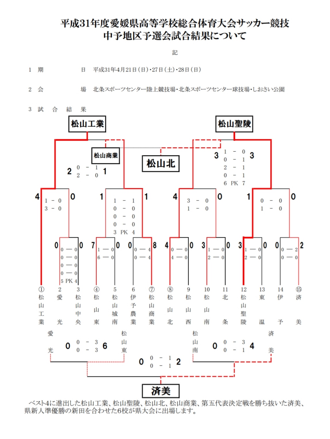 結果表掲載 高校総体サッカー 中予予選男子 2019年度 愛媛県高等学校総合体育大会サッカー競技 中予地区予選 インターハイ ジュニアサッカー News