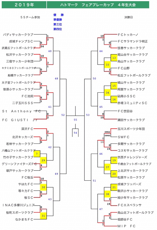 東京少年サッカー応援団 みんなのnews 4 14結果掲載 ハトマーク5ブロック 次回4 21