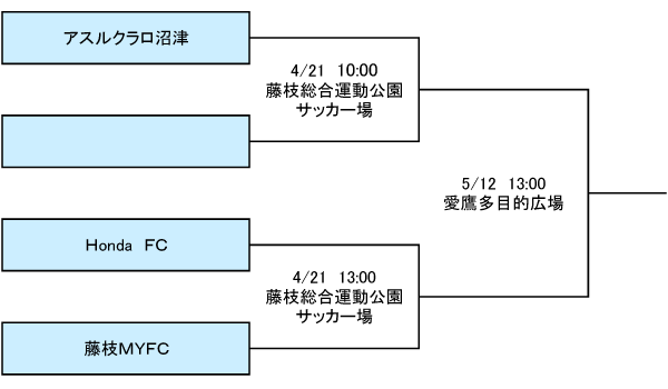 優勝はhonda Fc 天皇杯静岡県代表決定戦 19年度 静岡県サッカー選手権大会 兼 天皇杯jfa第99回全日本サッカー選手権大会静岡県代表決定戦 ジュニアサッカーnews