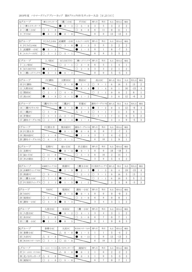 優勝は調布イーグルスa ハトマーク9ブロック 2019年度ハトマーク フェアプレーカップ第38回 東京都４年生サッカー大会 第9ブロック予選 ジュニアサッカーnews