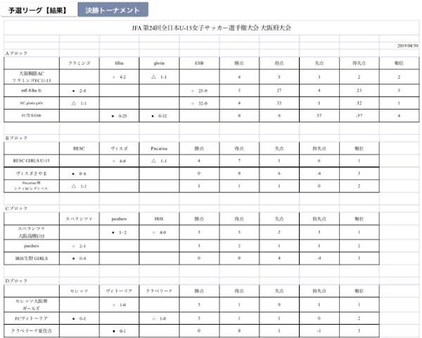 優勝はセレッソ大阪 全日本u 15女子選手権 Jfa第24回全日本u 15女子サッカー選手権大会大阪府大会 ジュニアサッカーnews