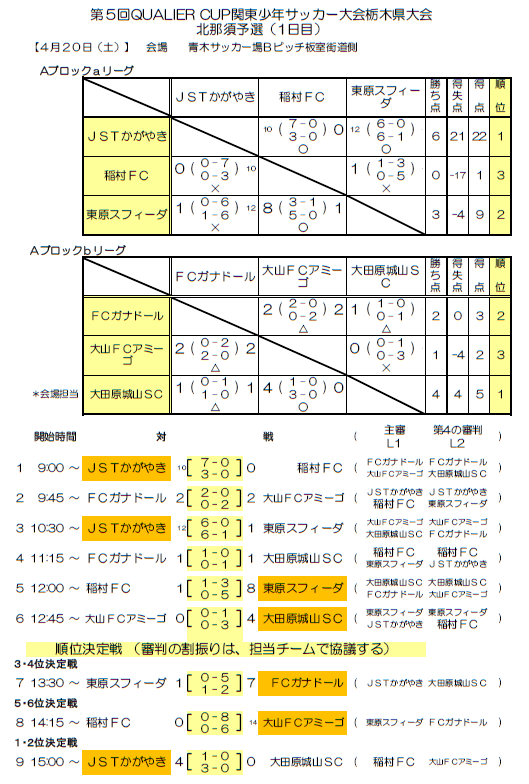 栃木少年サッカー応援団 みんなのnews 北那須地区 予選結果と4 28組み合わせ Qualier Cup関東少年サッカー大会