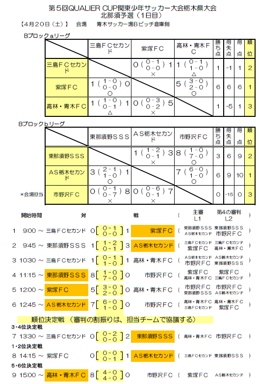 栃木少年サッカー応援団 みんなのnews 北那須地区 予選結果と4 28組み合わせ Qualier Cup関東少年サッカー大会