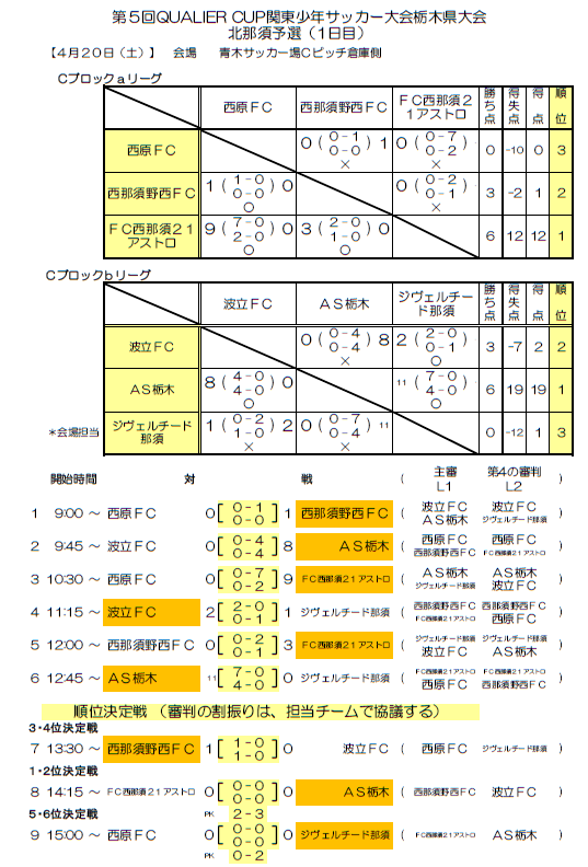 栃木少年サッカー応援団 みんなのnews 北那須地区 予選結果と4 28組み合わせ Qualier Cup関東少年サッカー大会