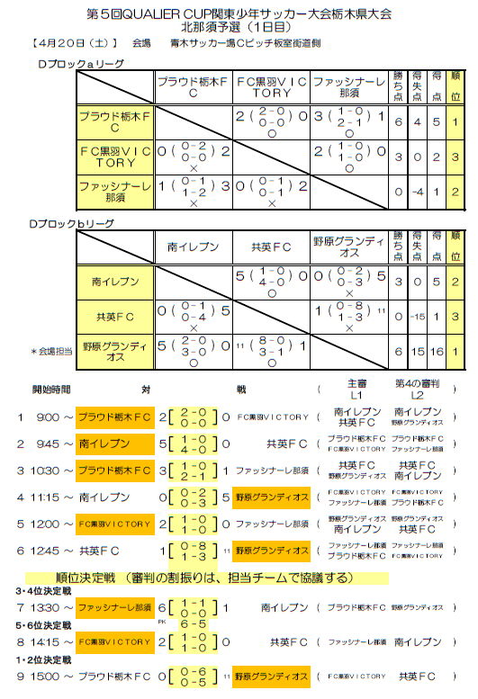 栃木少年サッカー応援団 みんなのnews 北那須地区 予選結果と4 28組み合わせ Qualier Cup関東少年サッカー大会