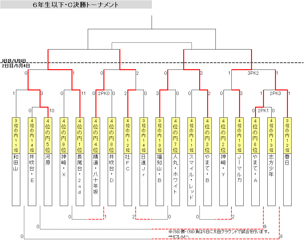 Dream優勝 神鍋ジュニアサッカースプリングカーニバル U 12 5 3 5 19年度 第25回神鍋ジュニアサッカースプリングカーニバル 6年生以下の部 兵庫 ジュニアサッカーnews