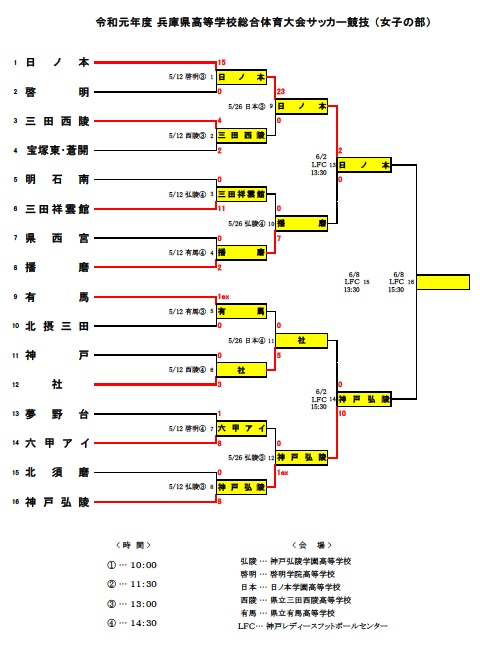 兵庫少年サッカー応援団 みんなのnews 優勝は日ノ本学園 兵庫県高校総体サッカー競技 女子の部 インターハイ女子兵庫県予選