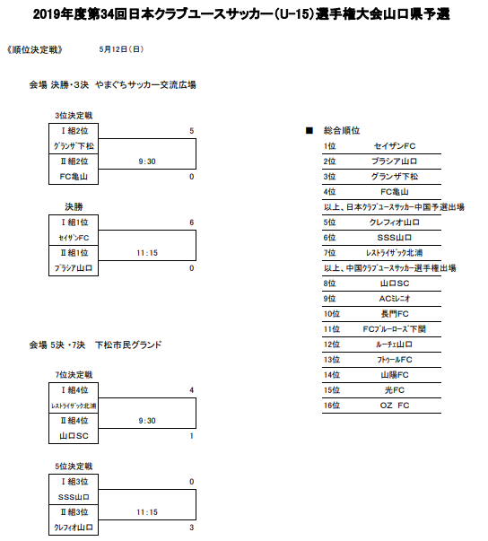 優勝はセイザンfc 日本クラブユースサッカー中国予選出場チーム決定 クラブユースサッカー U 15 19年度 第34回日本クラブユースサッカー U 15 選手権大会山口県予選 ジュニアサッカーnews