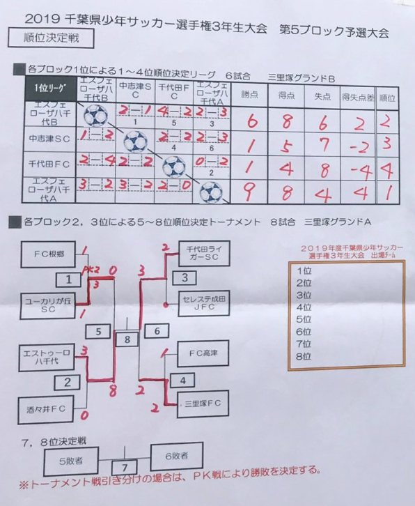 県大会出場チーム決定 19年度第34回千葉県少年サッカー選手権3年生大会5ブロック予選 ジュニアサッカーnews