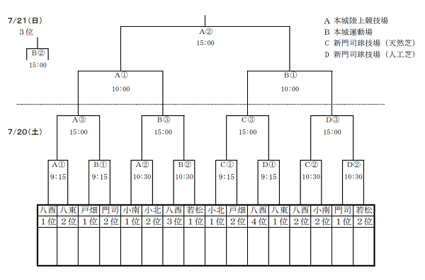 福岡少年サッカー応援団 みんなのnews 組合せ決定 19年度福岡県北九州市中学校夏季サッカー大会 7 21