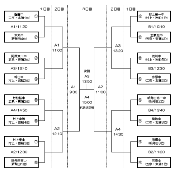 新潟少年サッカー応援団 みんなのnews 組合せ掲載 新潟下越地区中学校サッカー大会 6 14開幕