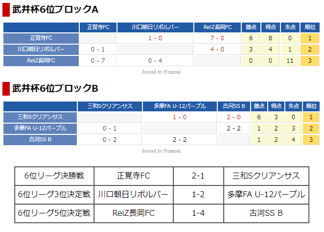 即日可 - 「サッカー」111～115号&1971総集号全6冊セット 古書 稀少