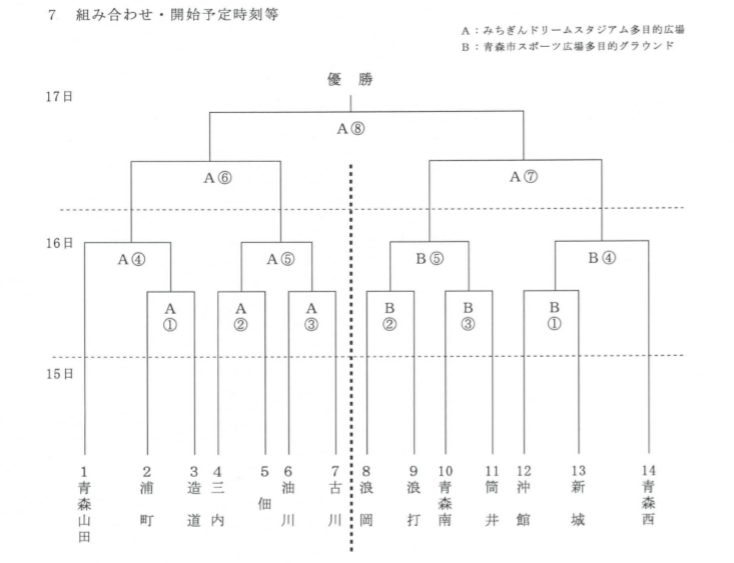 優勝は青森山田中 中体連青森市大会 19年度 第70回青森市中学校体育大会夏季大会サッカー競技 ジュニアサッカーnews