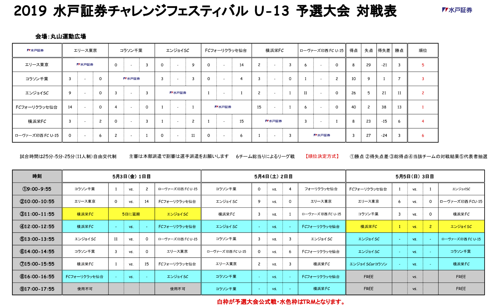 19年度 水戸証券チャレンジフェスティバル 第7回水戸ホーリーホックカップu13 優勝はブラジル Seパルメイラスu 13 ジュニアサッカーnews