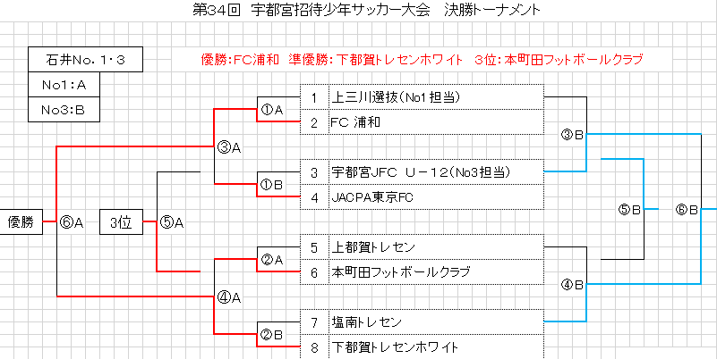 埼玉少年サッカー応援団 みんなのnews Fc浦和優勝 第34回宇都宮招待少年サッカー大会 結果